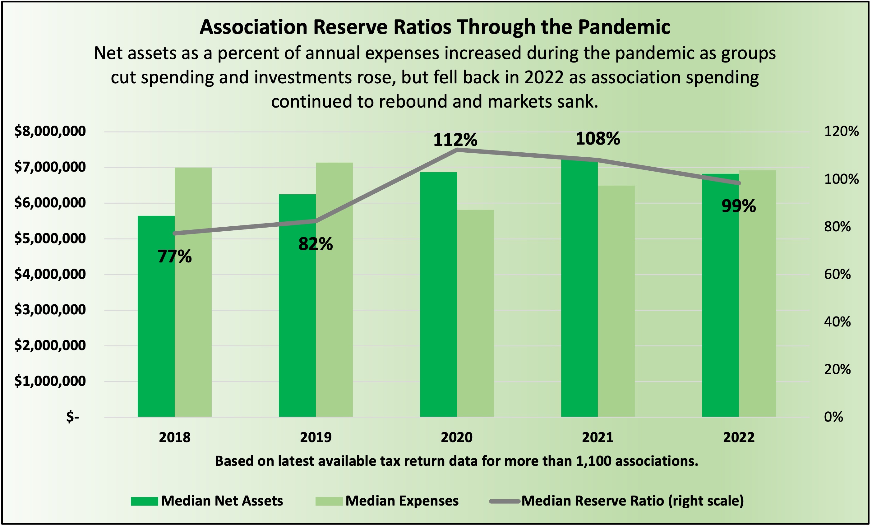 Reserves grew during COVID on strong markets