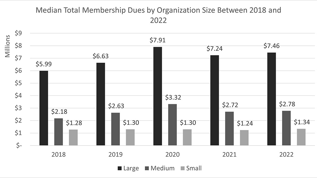 Median membership dues returning to pre-pandemic levels