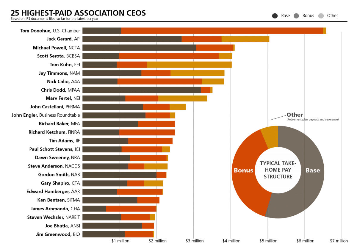 Big salary increases for top-paid association chief executives