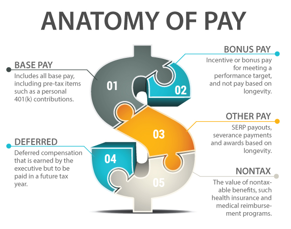 Pay categories