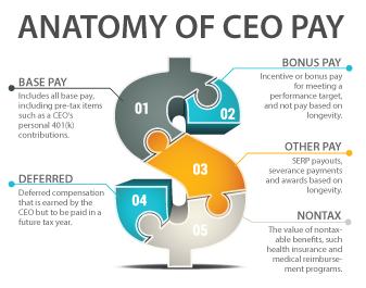 Inside Compensation: Top-paid CEOs