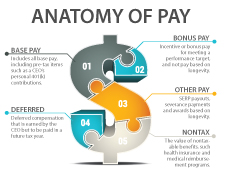 100 top-paid lobbyists