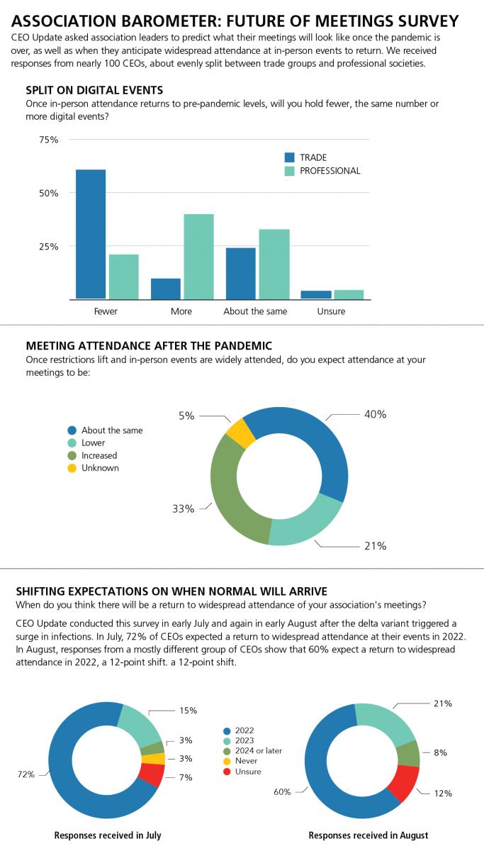 Association Barometer: Future of Meetings Survey