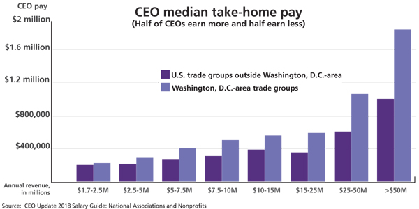 CEO UpDATA: CEOs earn more at D.C.-area trade groups