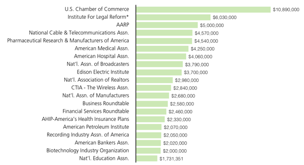 Q1 lobbying expenses down; GR staffers busier than ever