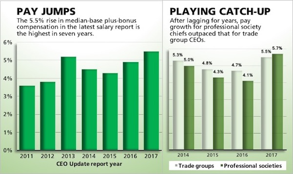 CEO compensation increases the most since Great Recession