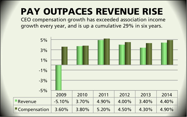 CEO pay hikes continue to beat group revenue growth