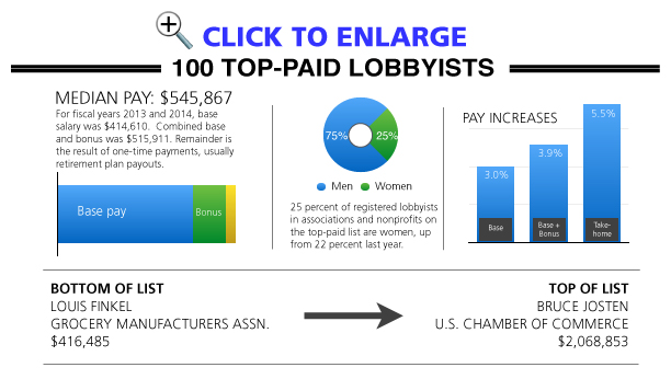 Lobbyist paychecks continue to climb to new heights