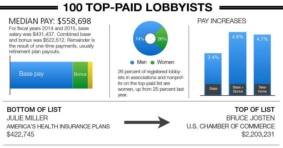 Lobbyist salary climbs fast, but not as fast as boss&#039; salary