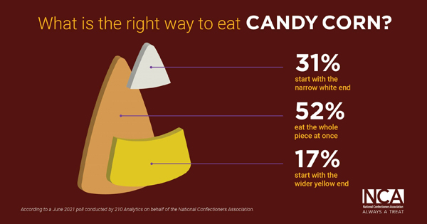 CEO DATELINE - Association poll finds most people scarf down candy corn