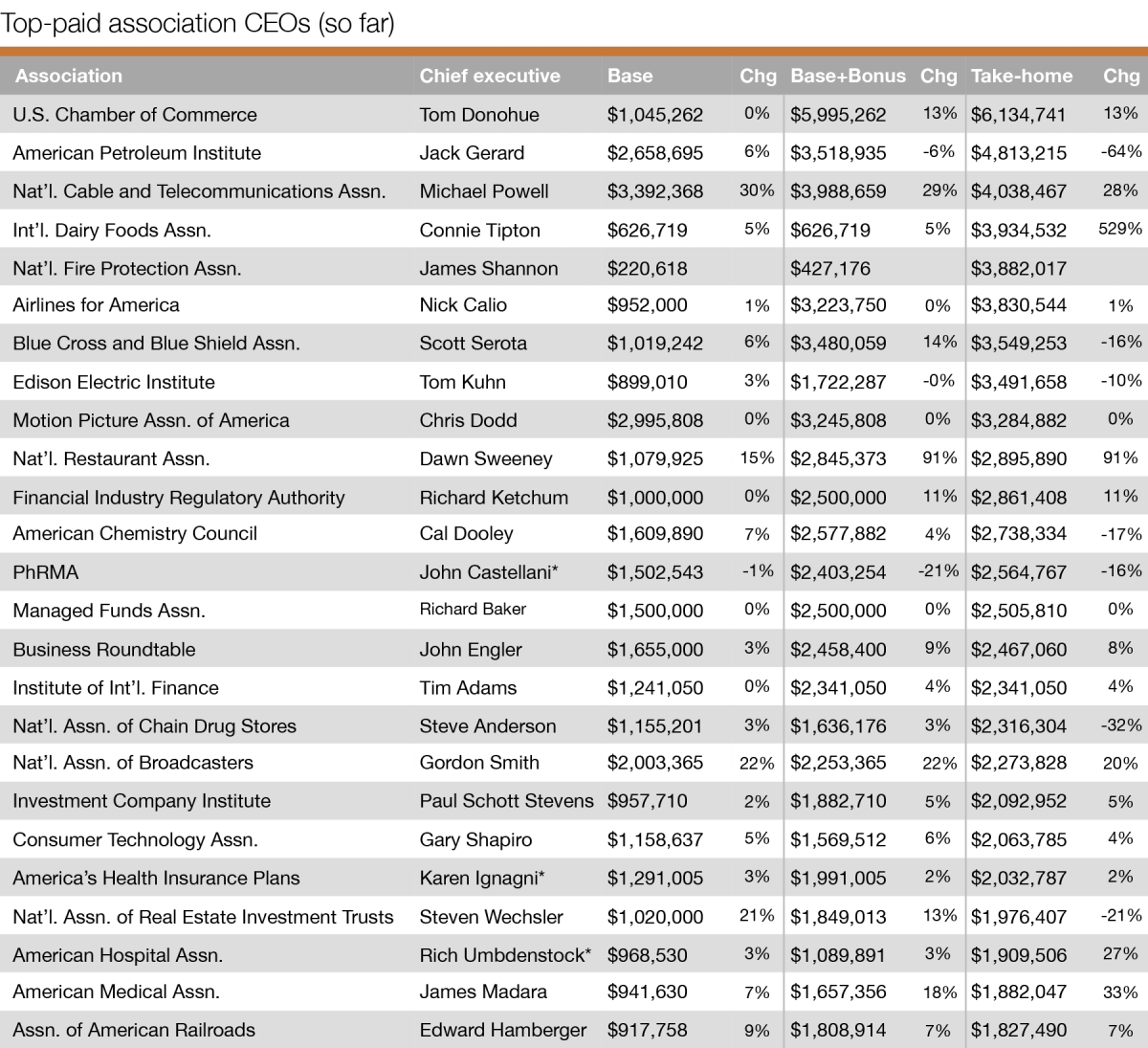 New data: big salary gains for top-paid association CEOs