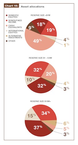 Assess your assets: New benchmarking research on association reserves