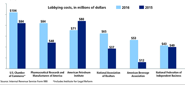 CEO UpDATA: Who spends the most on lobbying?