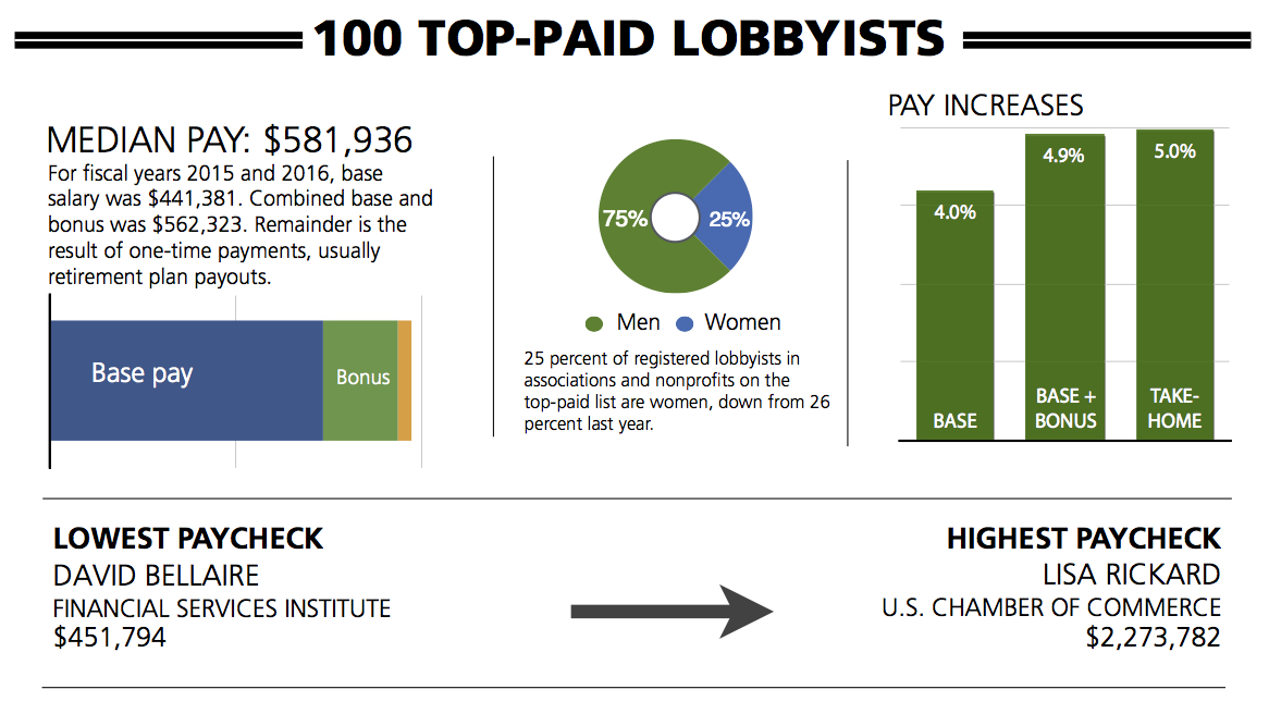 Big salary increases continue for top association advocates