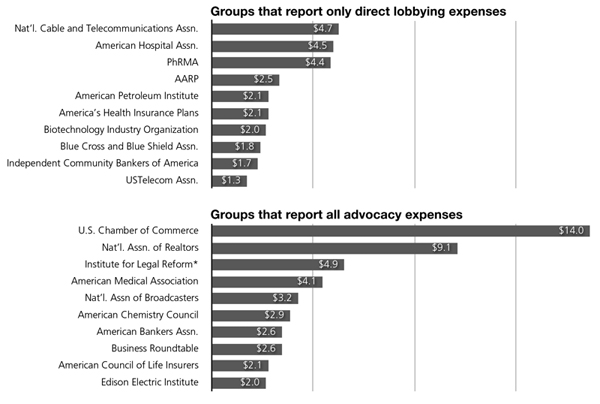 Association lobbying expenses increase in second quarter