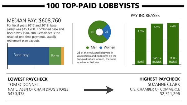 Wanna be CEO? Rising to top-paid lobby list is good omen