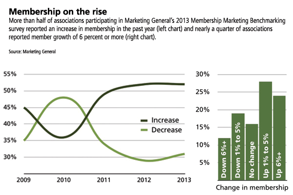 Association membership continues rebound, report says