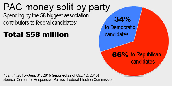 How association PACs divvy up money pie to candidates for Congress