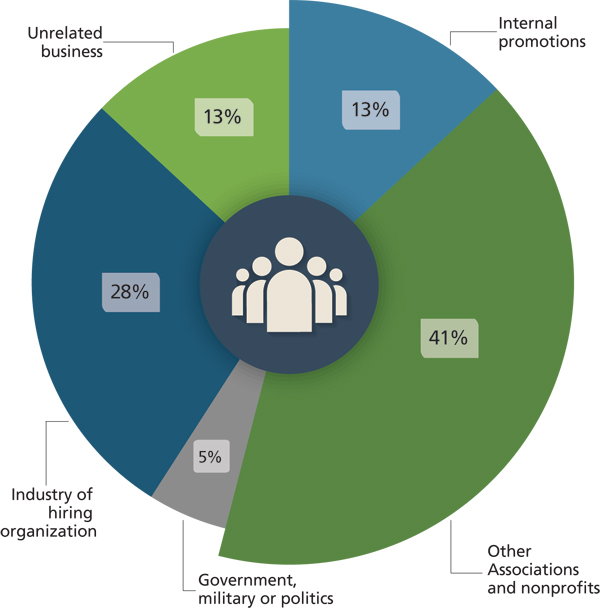 Upswing in hiring continues