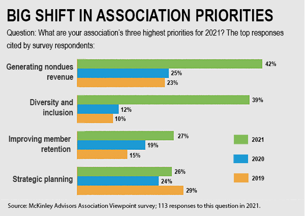 Survey: Boosting nondues revenue and DEI are top aims