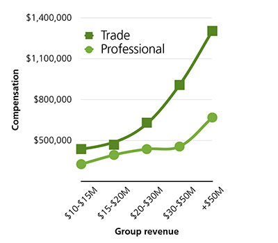 Pay hikes for association CEOs decelerate, but still strong