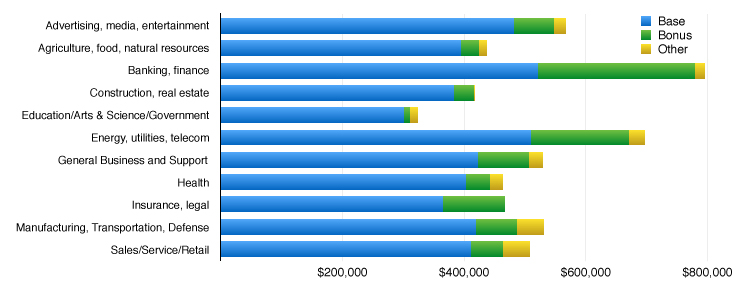 Median CEO by Sector