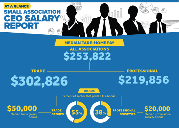 Small-group pay rises, is comparable to some midsize groups