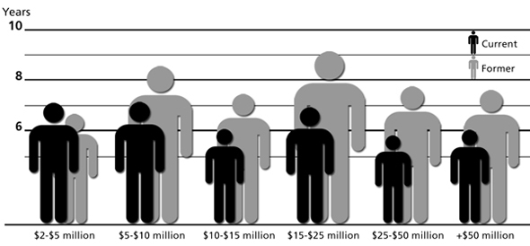 More CEOs remain on the job longer