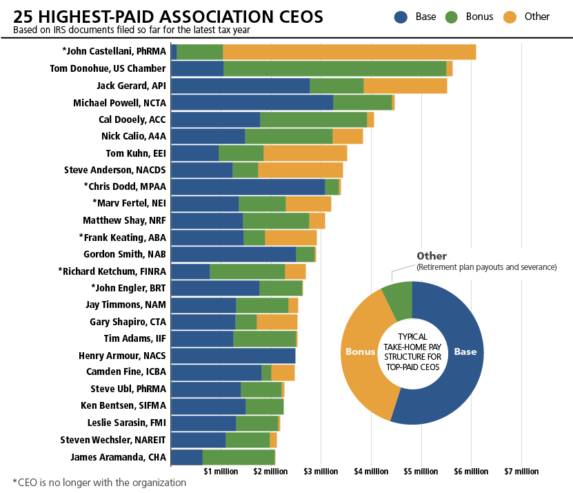 Highest-paid association CEOs see modest pay bump