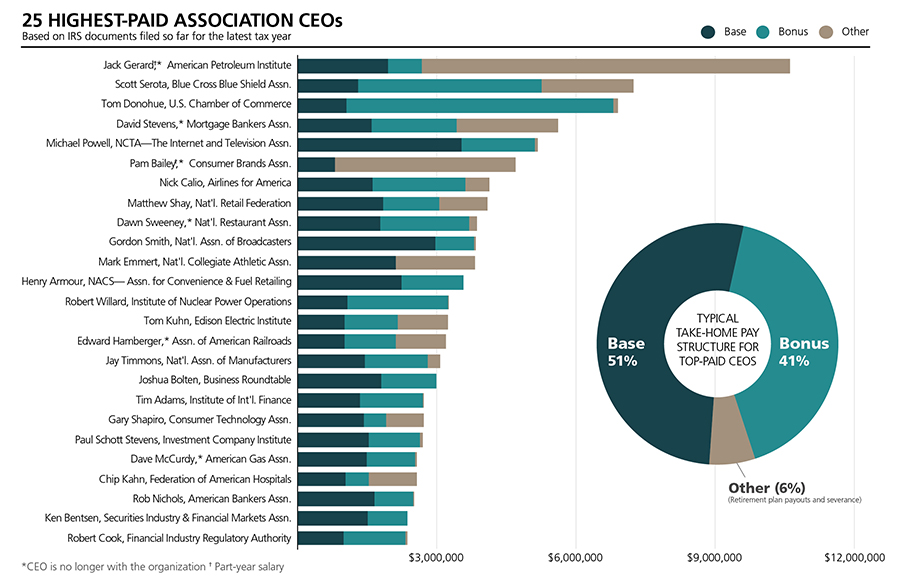 Who pulls in the biggest paychecks? Latest IRS filings reveal top earners