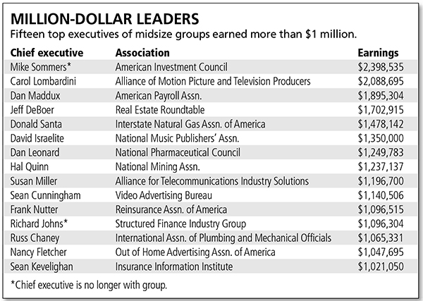 CEOs at midsize groups see another increase in median pay above 4%