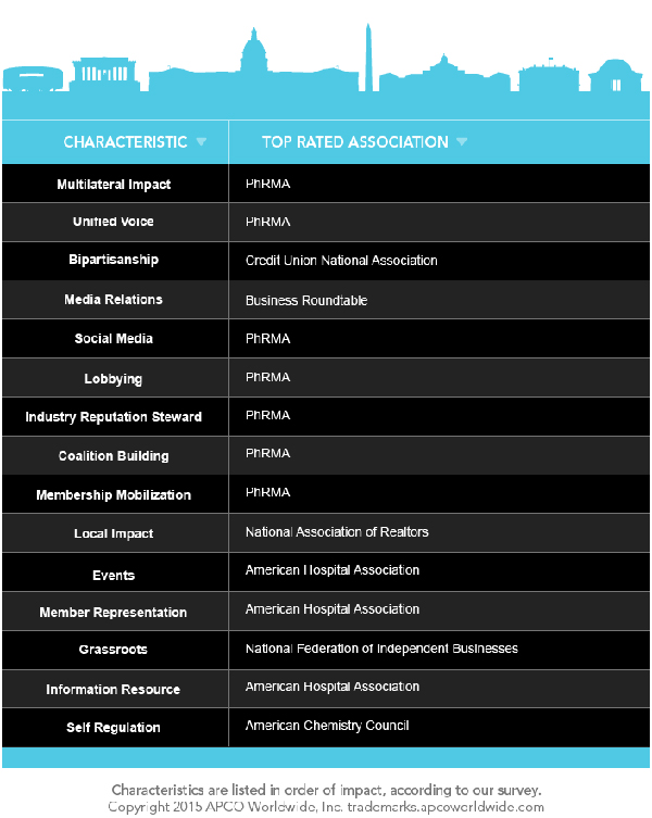 CEO DATELINE - Survey rates associations by lobbying effectiveness