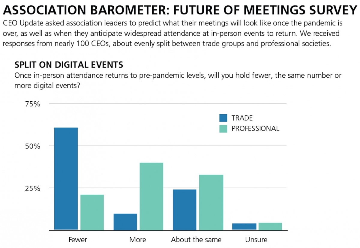 Return to in-person events requires groups to ‘up their game&#039;