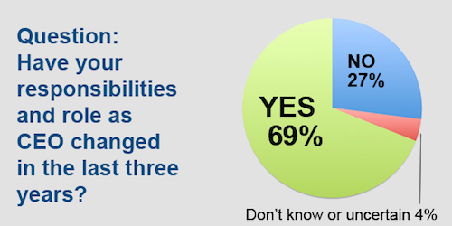 CEO Survey: 500+ top execs on the challenges of change