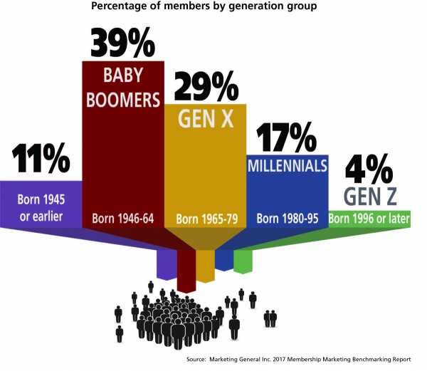 CEO UPDATA: Older generations provide the most members