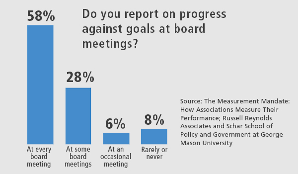 How are we doing? Survey looks at how groups use metrics