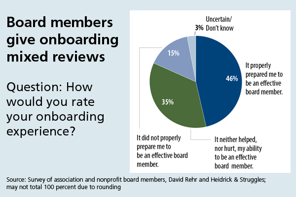 New survey asks: How prepared is the board to lead the organization?