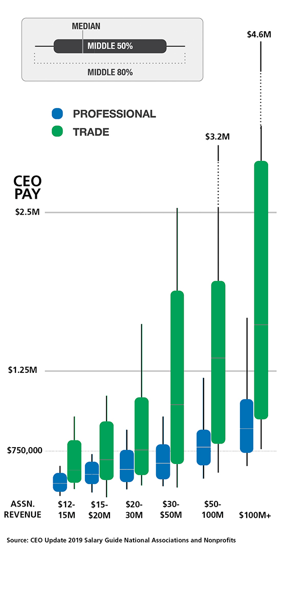 Pay ranges for CEOs at $12M+ groups