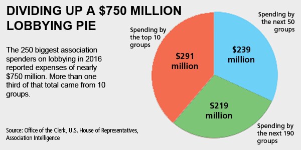 Who spent what on lobbying in 2016?